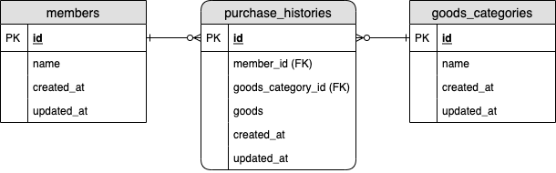 ER purchase histories