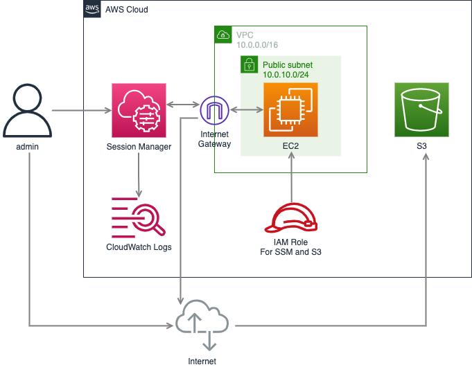 EC2 instance with Systems Manager Session Manager