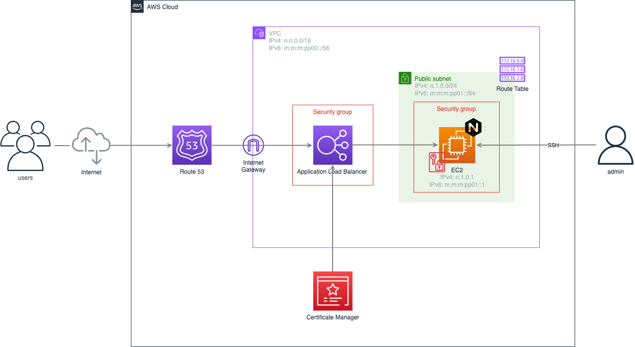 IPv6 web server on AWS